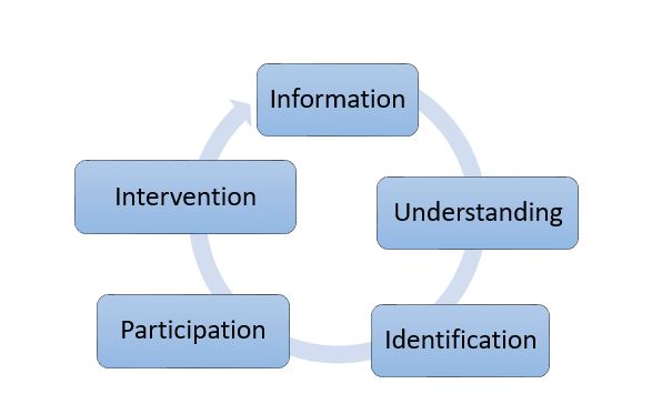 The Public Engagement Journey | Centre for Democratic Politics