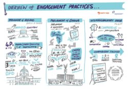 Visual summary of IPEN conference session on overview of public engagement practices