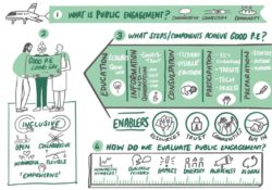 Visual summary of Interactive sesison about a Public Engagement toolkit